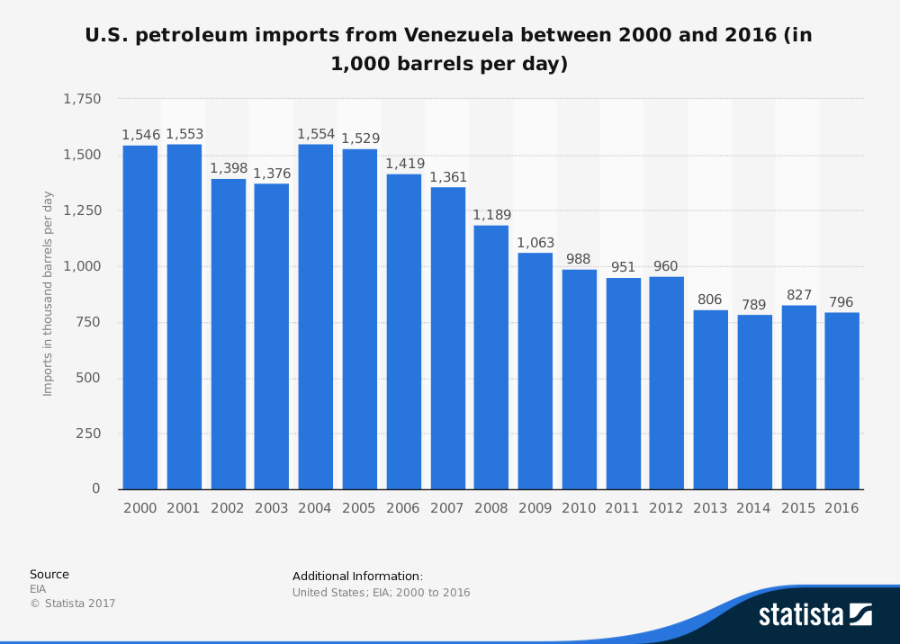 Venezuelan Petroleum Industry United States Import Statistics