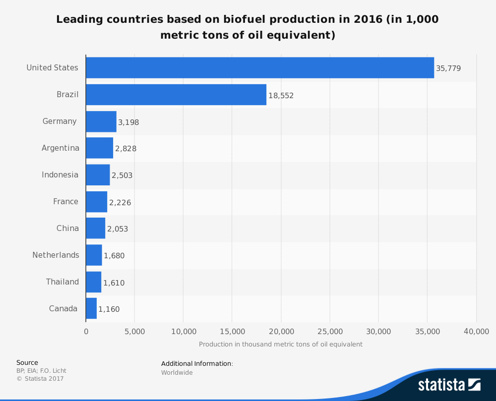 Worldwide Biofuel Industry Statistics by Country