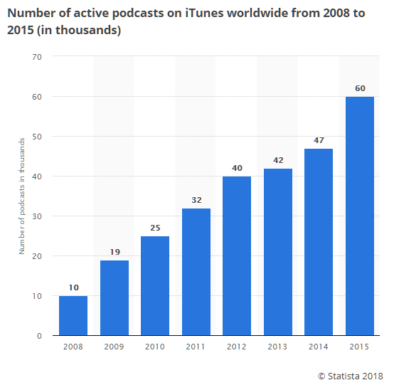 number-of-active-podcasts-worldwide-itunes