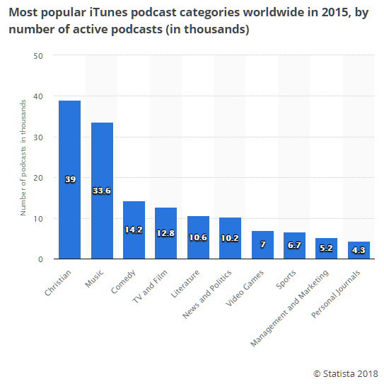 number-of-podcasts-by-itunes-category-active-worldwide