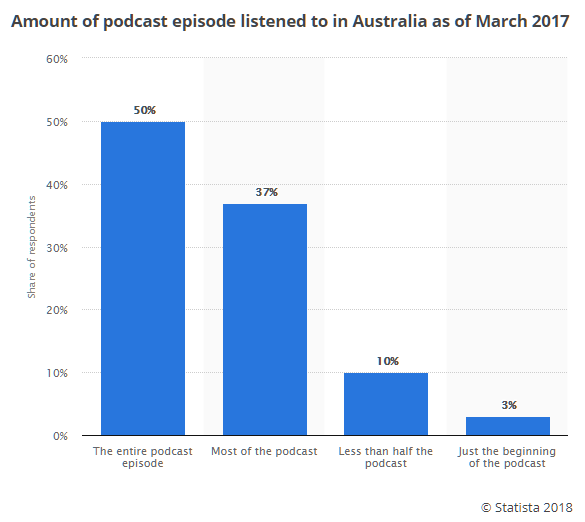 podcast-episode-amount-listened-to-statistics-2