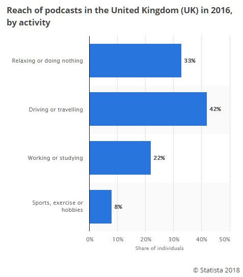 podcast-listening-statistics-by-activity-driving-walking-running-2