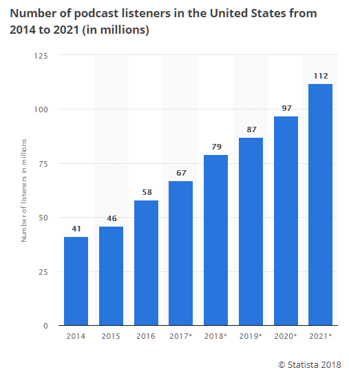 podcasting-market-size-statistics-number-of-listeners-2