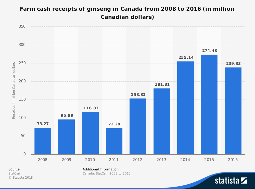 Canada Ginseng Industry Statistics