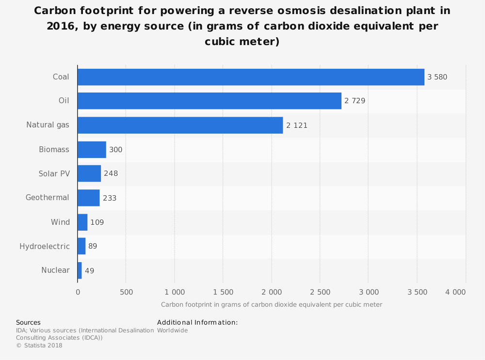 Carbon Footprint of Desalination Plants