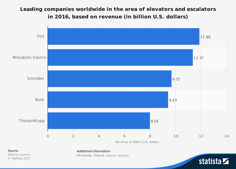 Elevator Industry Statistics Top Companies by Total Revenue