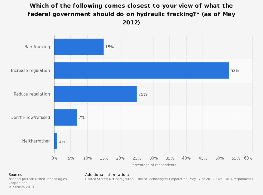 Statistiques d'opinion sur le fracking