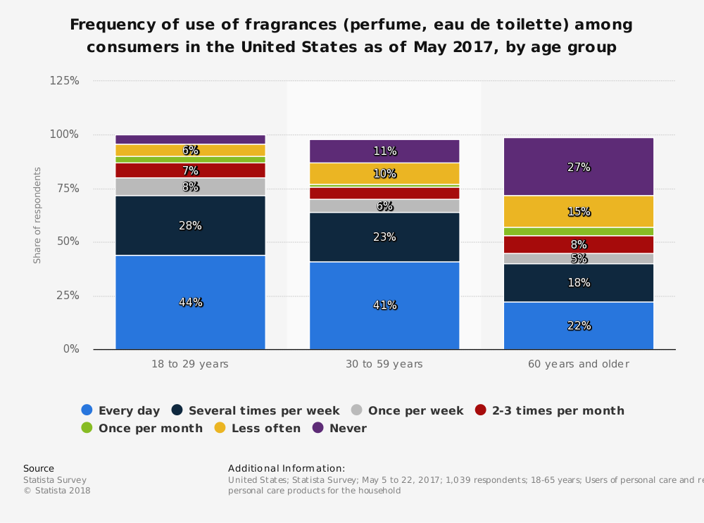 Parfum market analysis 2020