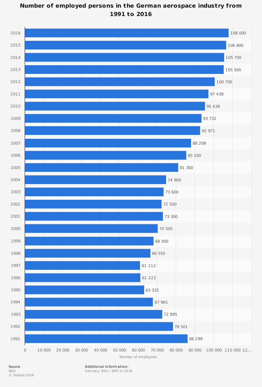 German Aerospace Industry Statistics by Number of Employees