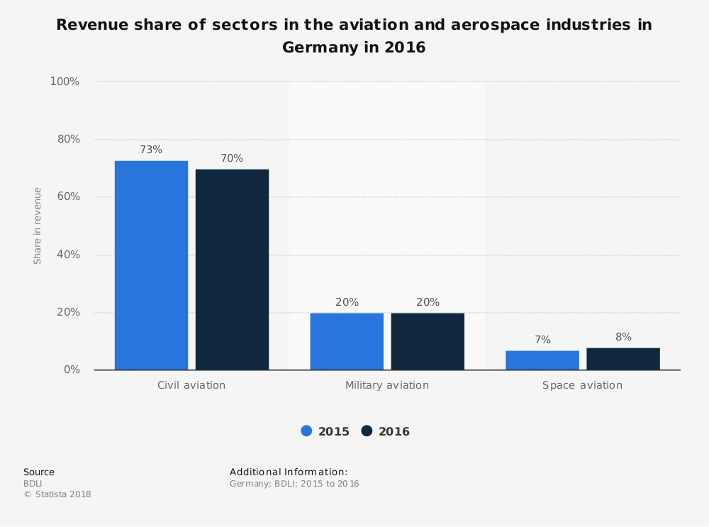 German Aerospace Industry Statistics by Sector