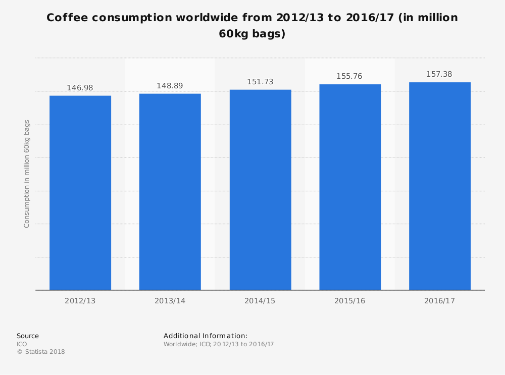 coffee consumption in malaysia