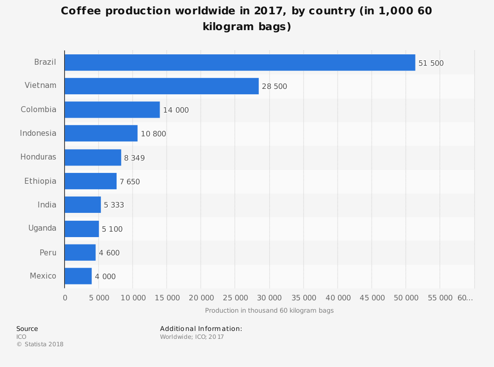 Global Coffee Industry Statistics by Largest Producing Countries