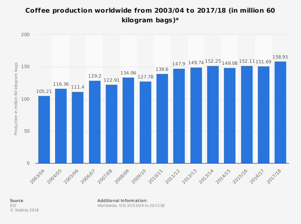 Global Coffee Industry Statistics by Production