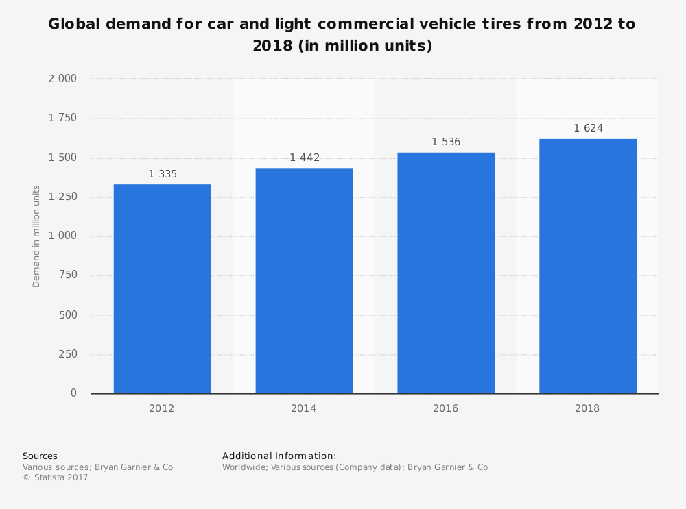 Global Demand Tire and Rubber Industry Statistics