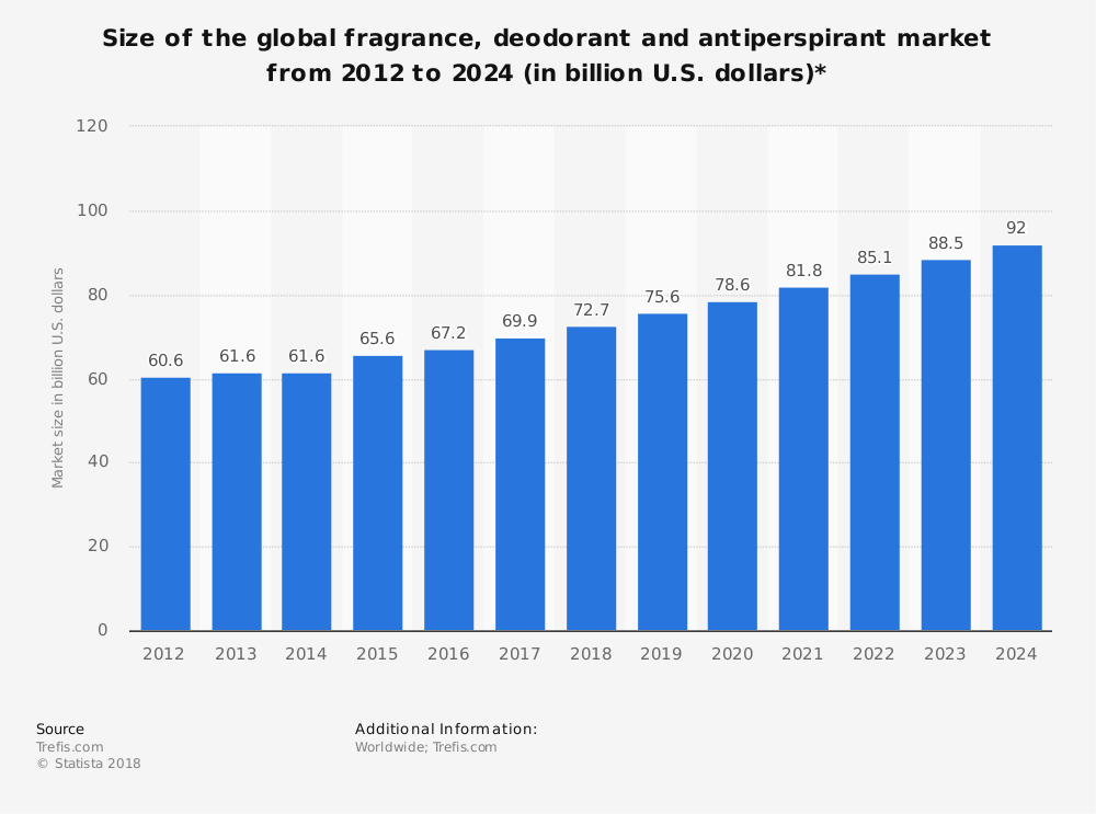 Global Perfume Market share by Countries.