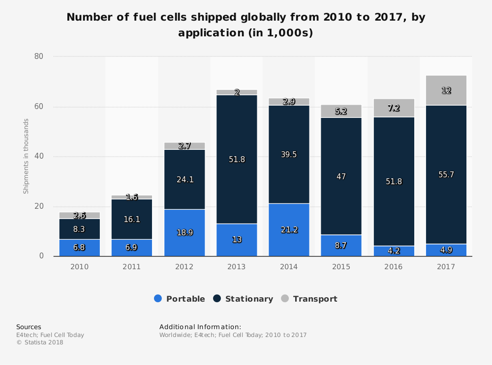 Global Fuel Cell Shipments