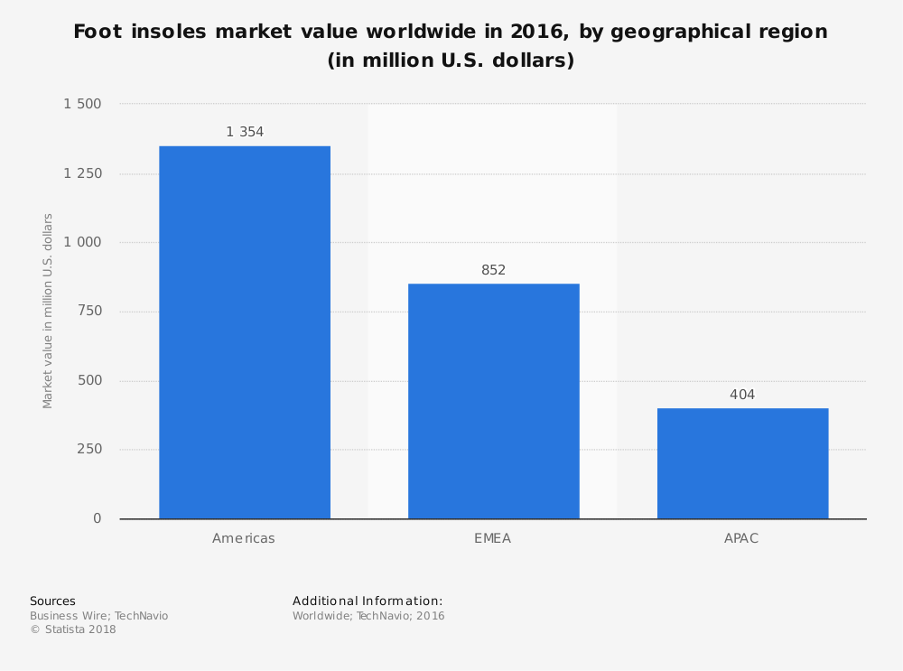 Global Orthotics Industry Statistics