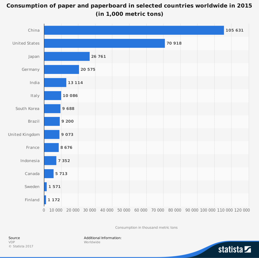 Global Paperboard Industry Statistics