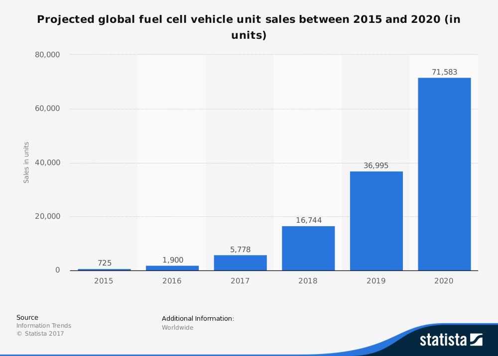 Global Worldwide Fuel Cell Sales