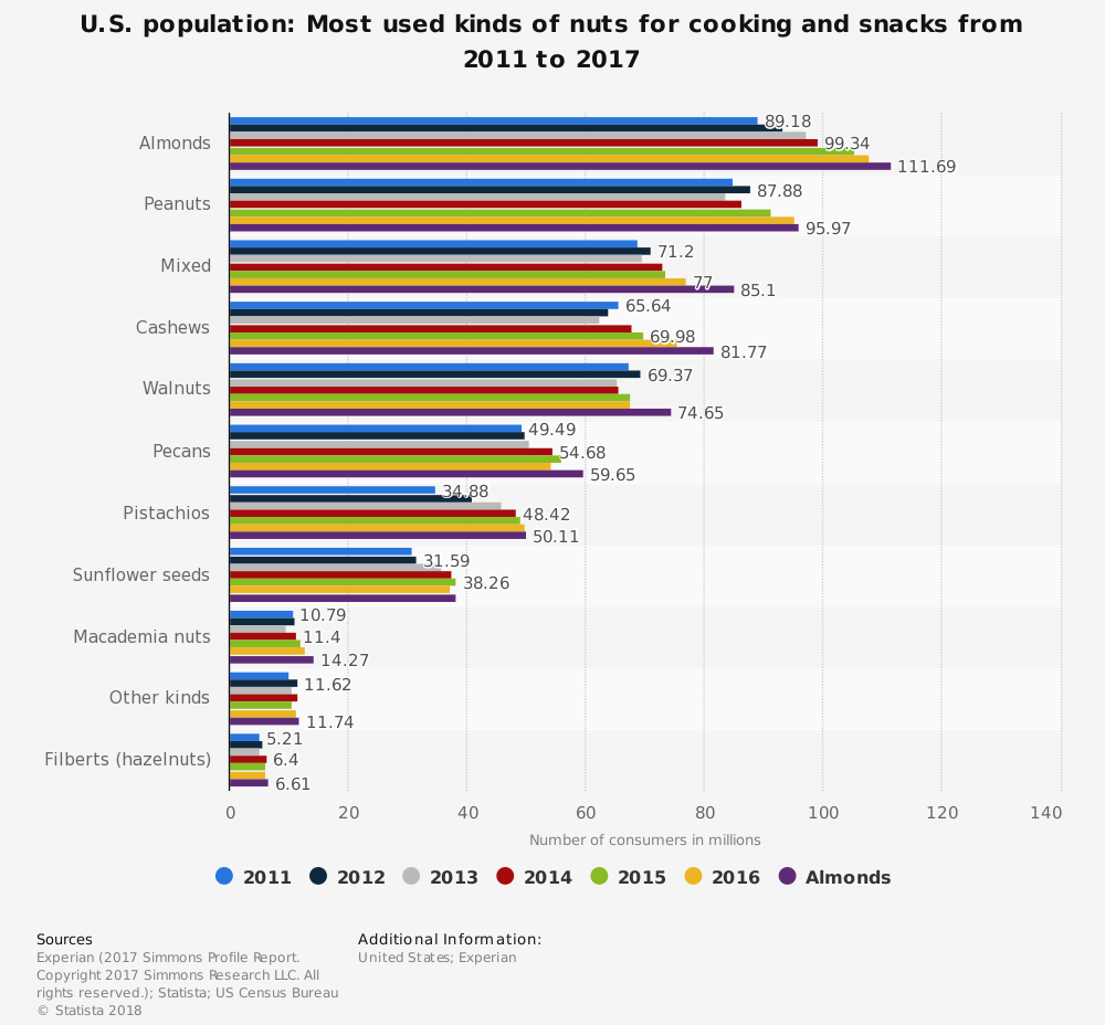 Hazelnut Industry Statistics