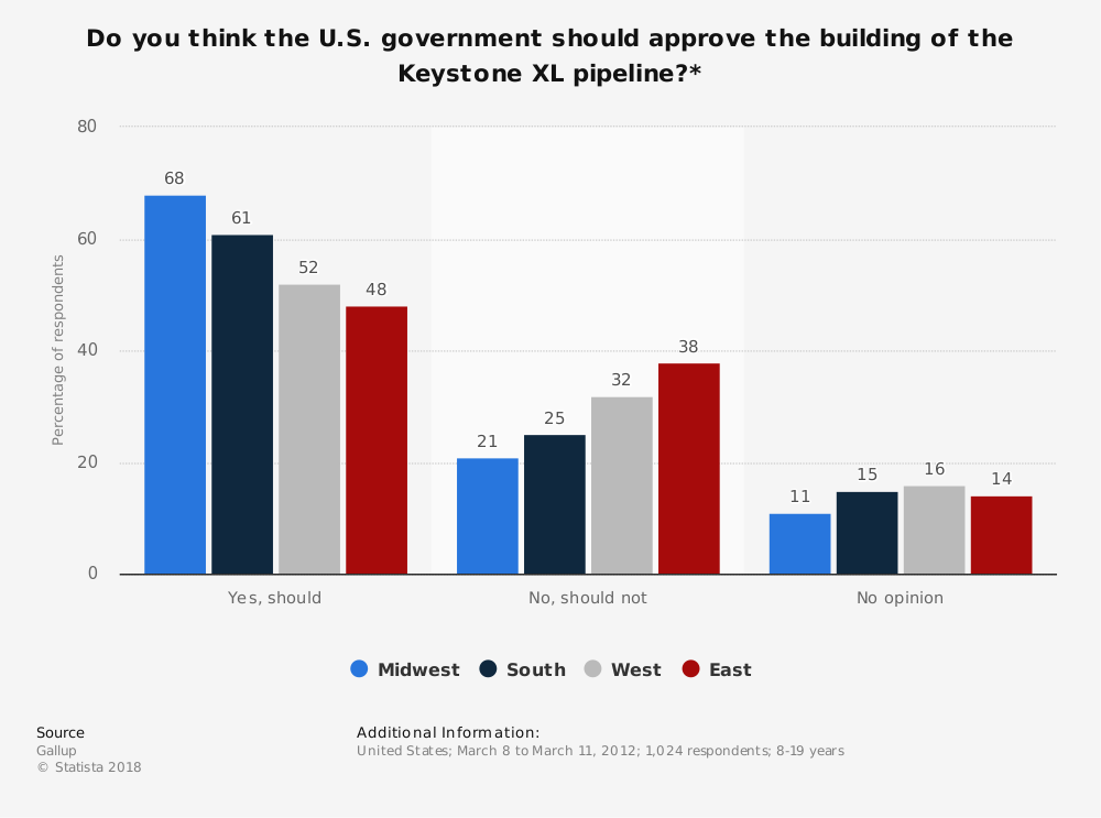 Keystone Pipeline Opinion Statistics