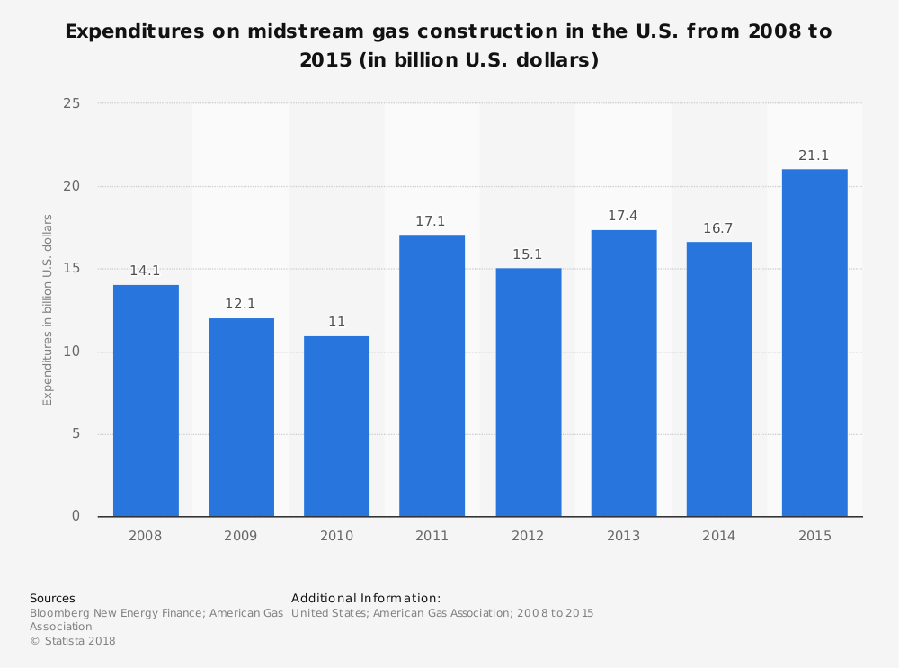 Midstream Oil and Gas Industry Statistics