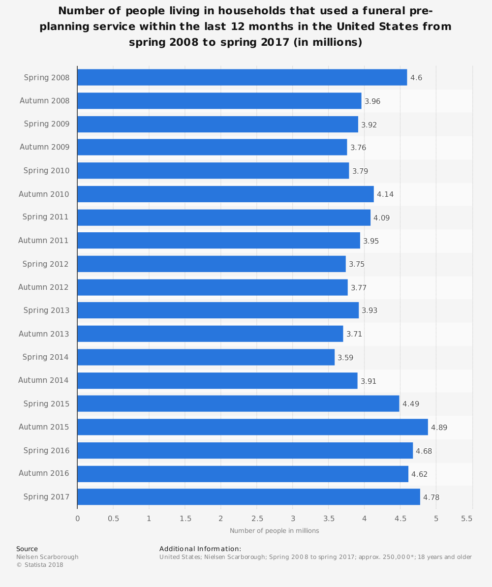 Mortuary Industry Statistics by Pre Planning Funeral Services