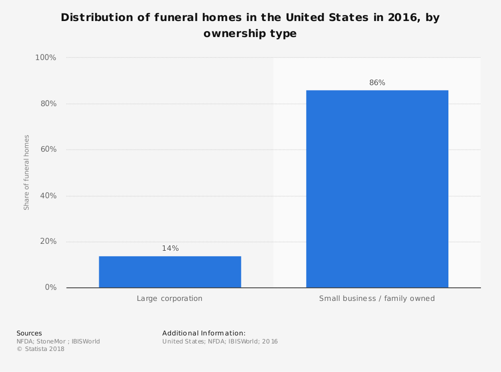 Mortuary Industry Statistics