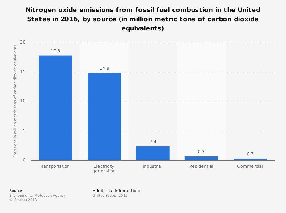 Nitrogen Oxide Emissions from Fossil Fuel Sources