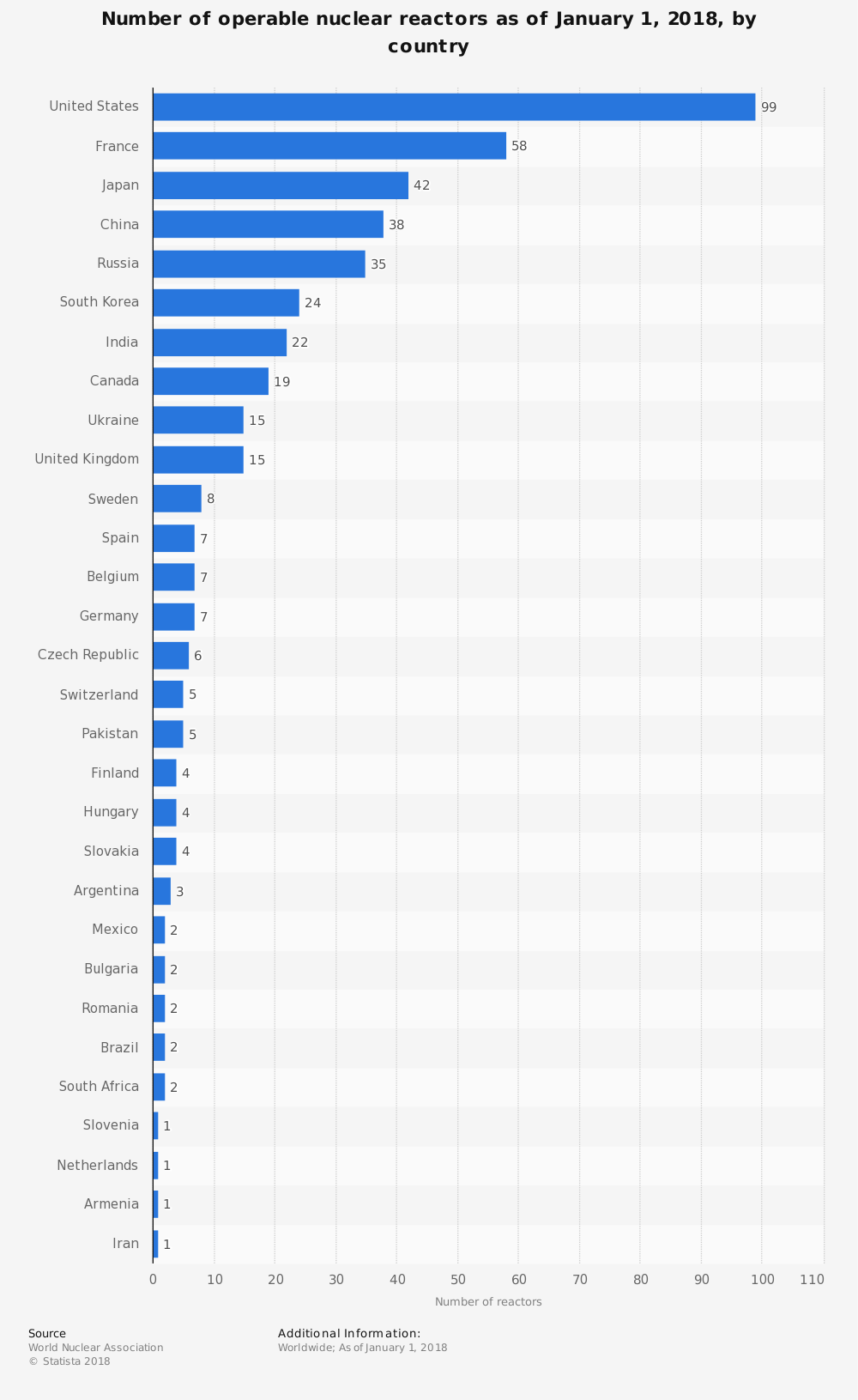 Number of Nuclear Reactor Plants by Country