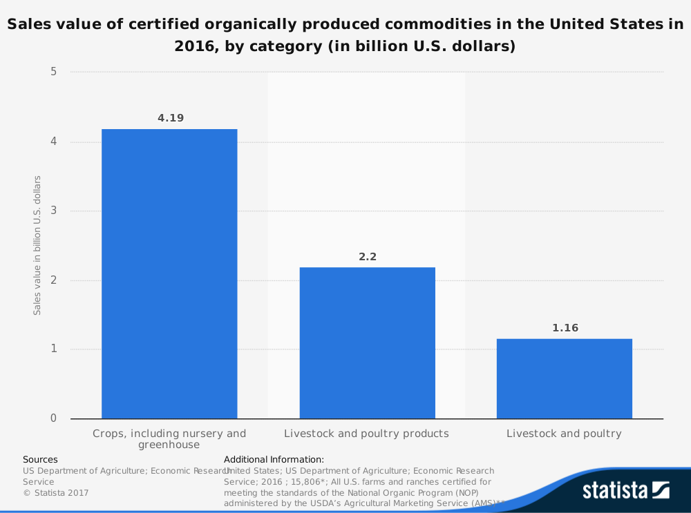 Organic Farming Statistics