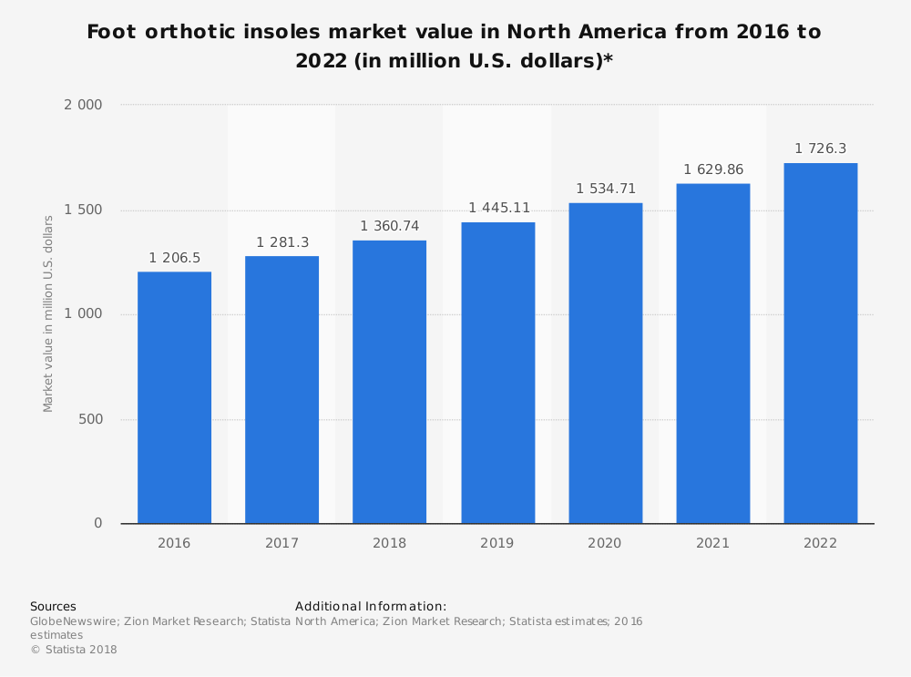 average cost of custom orthotics