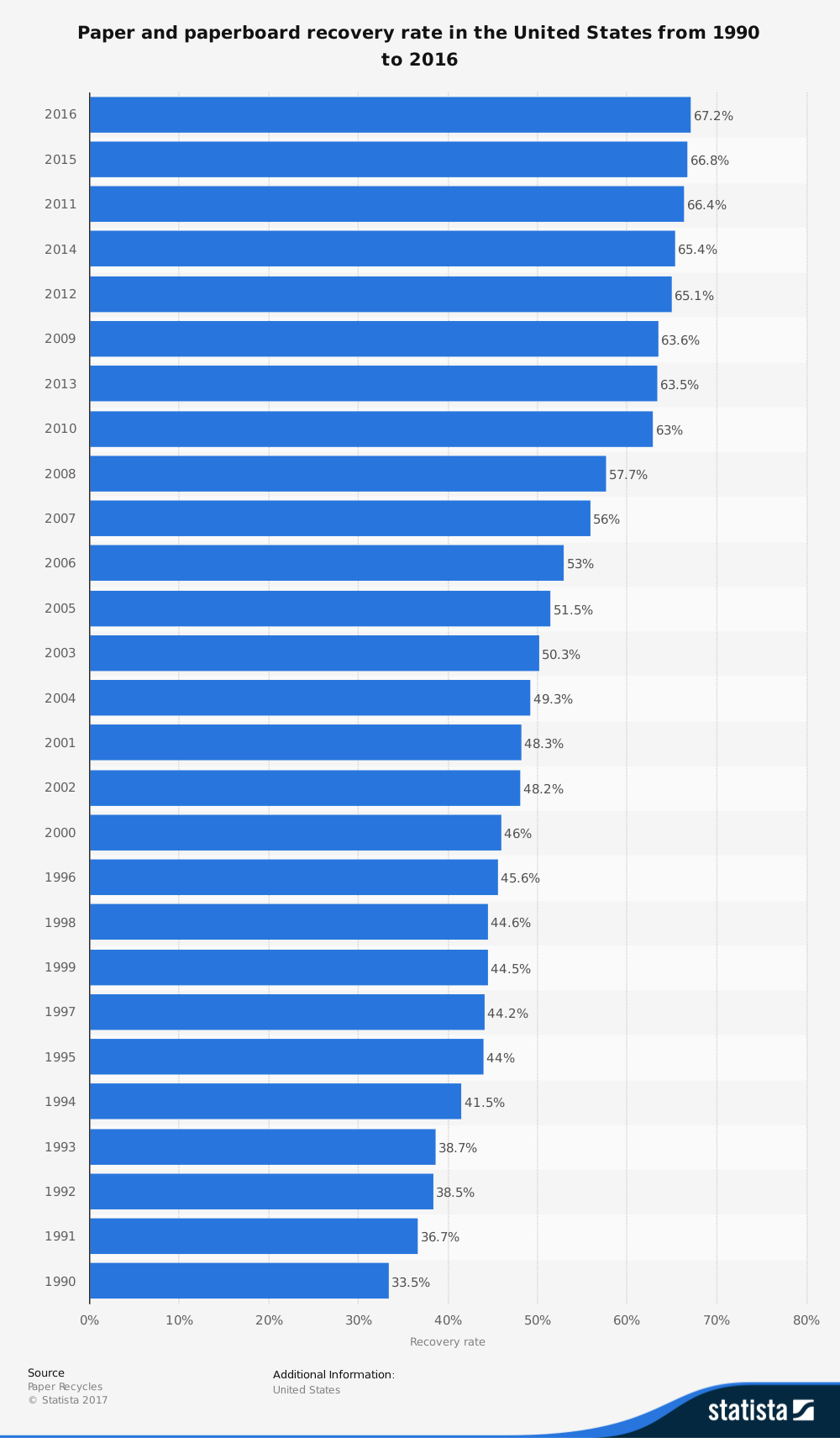 Paperboard Recovery Rate Industry Statistics