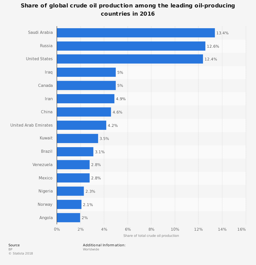 Petroleum Statistics By Top Producing Coutries