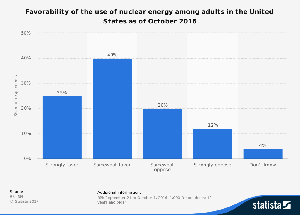 Public Opinon on Nuclear Energy