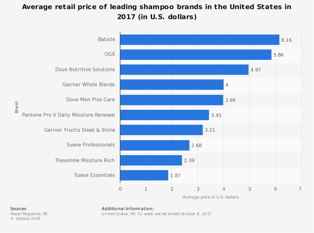 Shampoo Industry Statistics Average Price by Brand