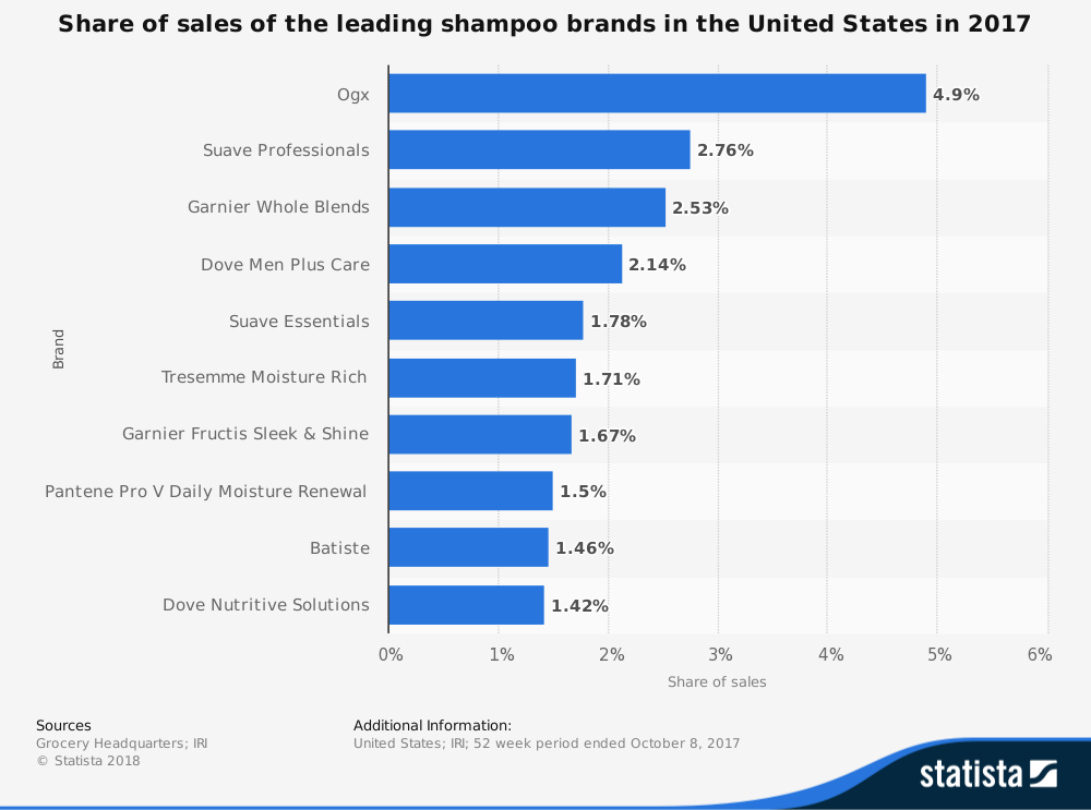 25 Shampoo Industry Statistics, Trends & Analysis