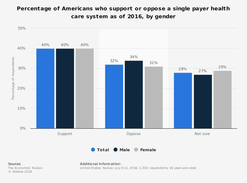 Single Payer Health Care Statistics Support by Gender