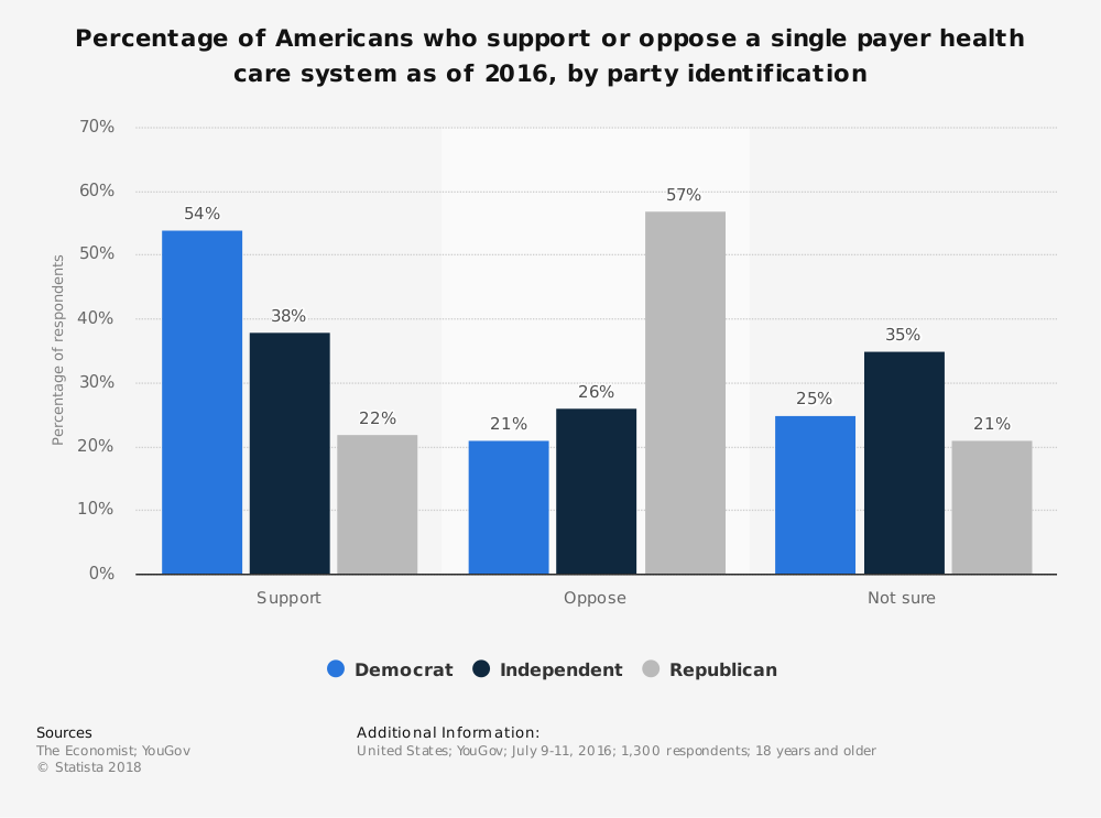 Single Payer Health Care Statistics Support by Poitical Party