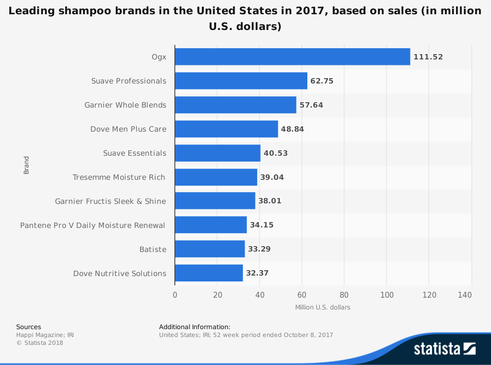 Total Sales by Brand Shampoo Industry Statistics