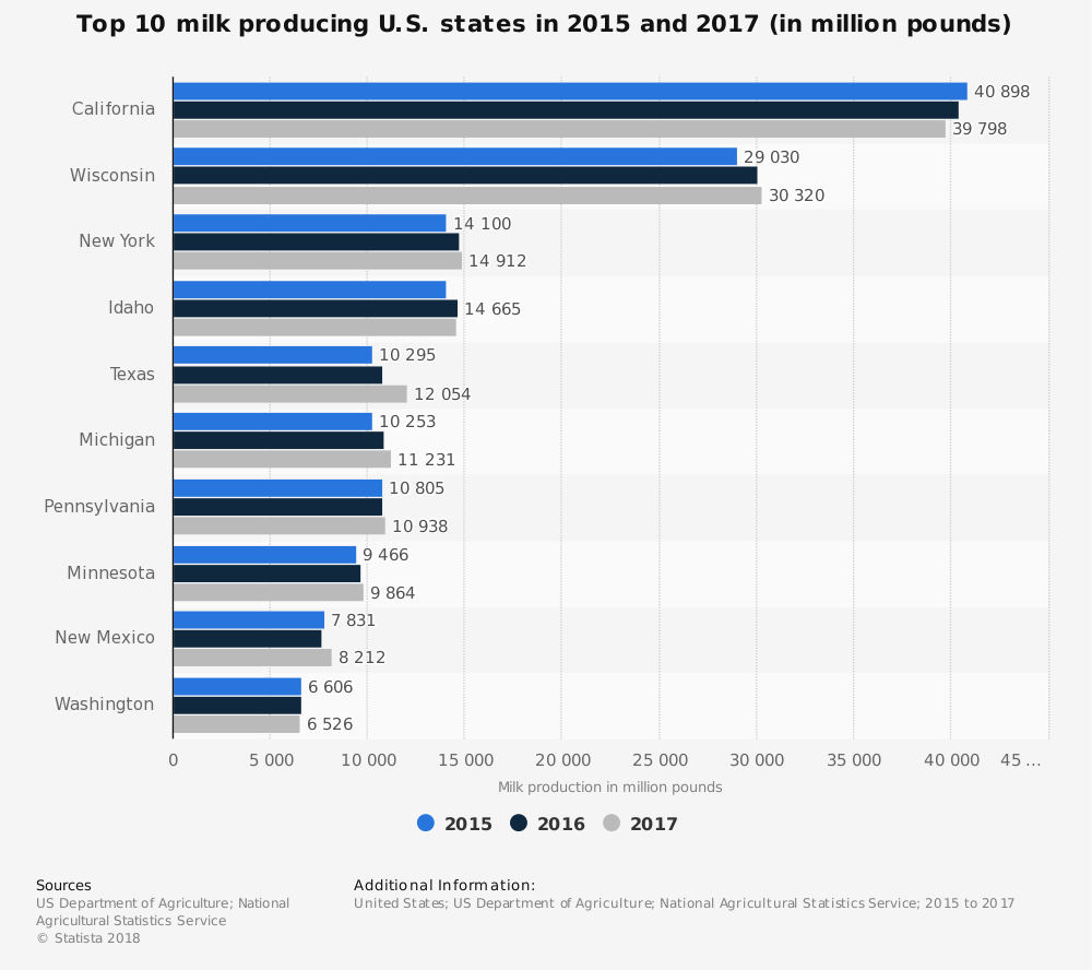 United States Dairy Industry Statistics