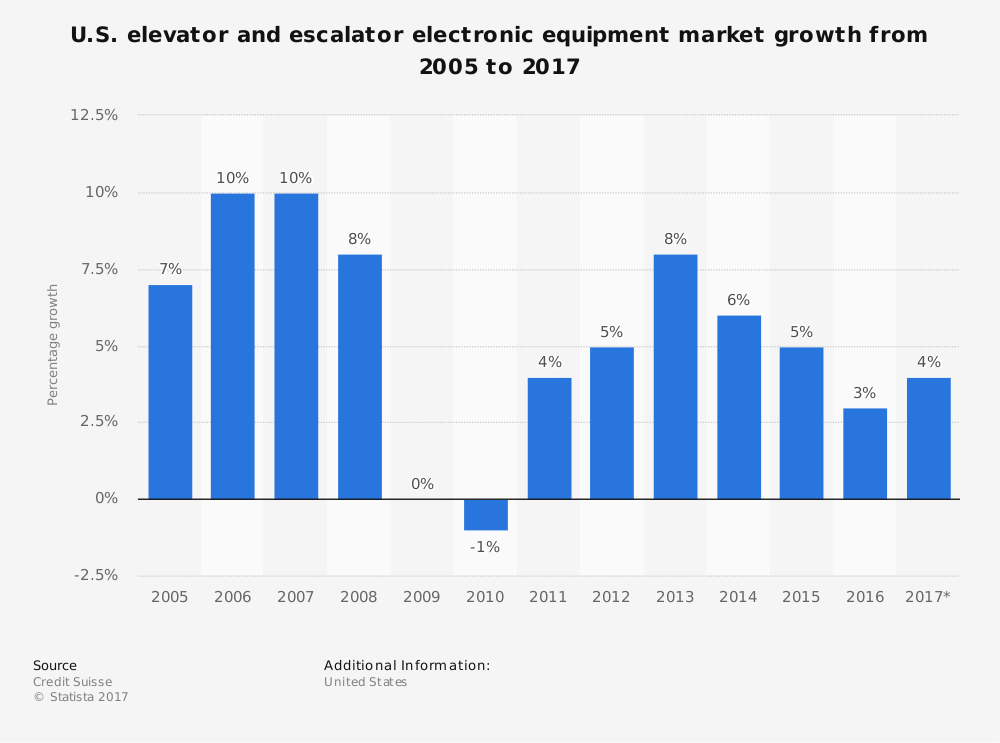 United States Elevator Industry Statistics Market Size Growth