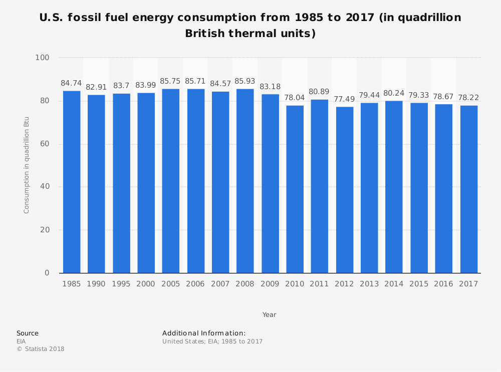 United States Fossil Fuel Consumption Statistics