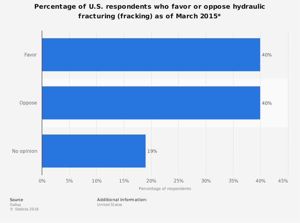 Statistiques d'opinion sur la fracturation aux États-Unis