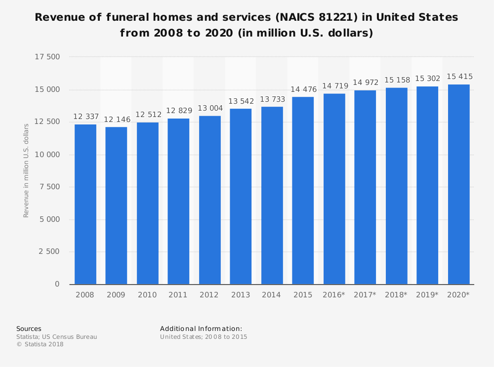 United States Mortuary Industry Statistics