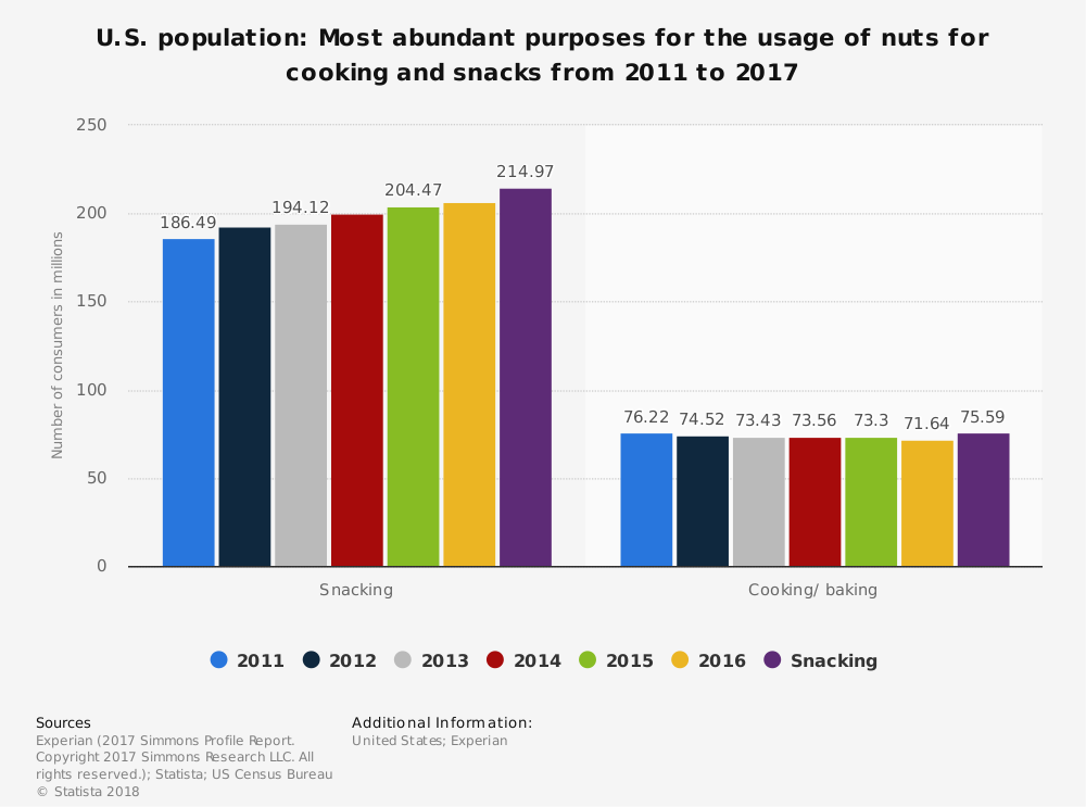 United States Nuts Industry Statistics