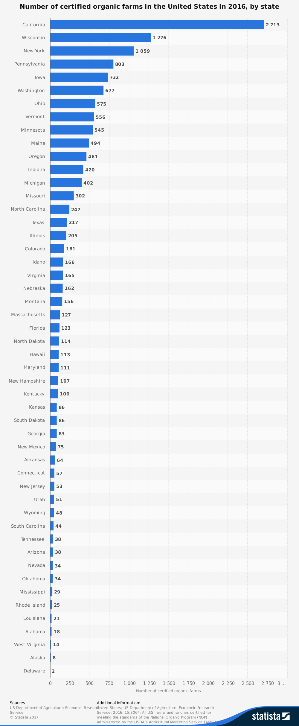 United States Organic Farming Statistics