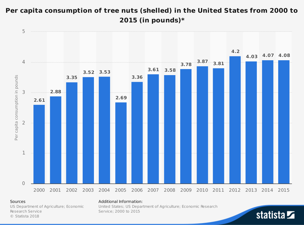 United States Tree Nuts Industry Statistics by Consumption