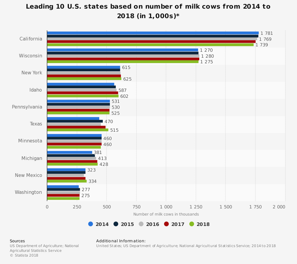 Wisconsin Dairy Industry Statistics