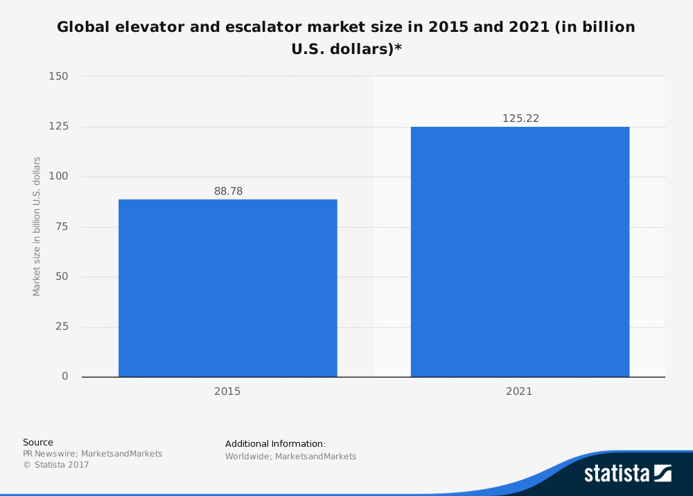 Worldwide Elevator Industry Statistics Market Size